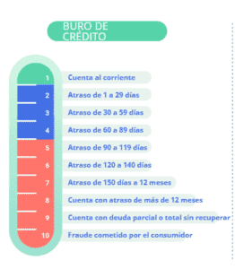 Cómo leer tu historial crediticio en Buró de Crédito