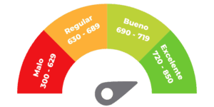 Puntuaje de score para tarjetas de crédito. Cada institución cuenta con sus propios parámetros de score para poder tramitar una tarjeta.