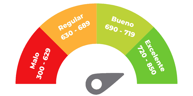 Puntuaje de score para tarjetas de crédito. Cada institución cuenta con sus propios parámetros de score para poder tramitar una tarjeta.